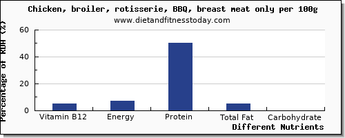 chart to show highest vitamin b12 in chicken breast per 100g